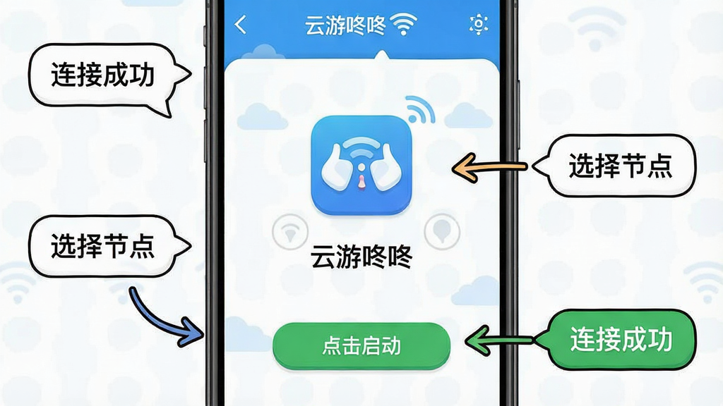 一张展示云游咚咚新手操作界面的图片,主体为手机屏幕上显示云游咚咚的游戏启动界面,布局为手机竖屏特写居中,周围有提示气泡和箭头标注,排版清晰直观,风格为教程引导风,细节包括“点击启动”“选择节点”“连接成功”等步骤文字、云游咚咚图标、Wi-Fi信号标识,画质清晰、干净、无多余元素