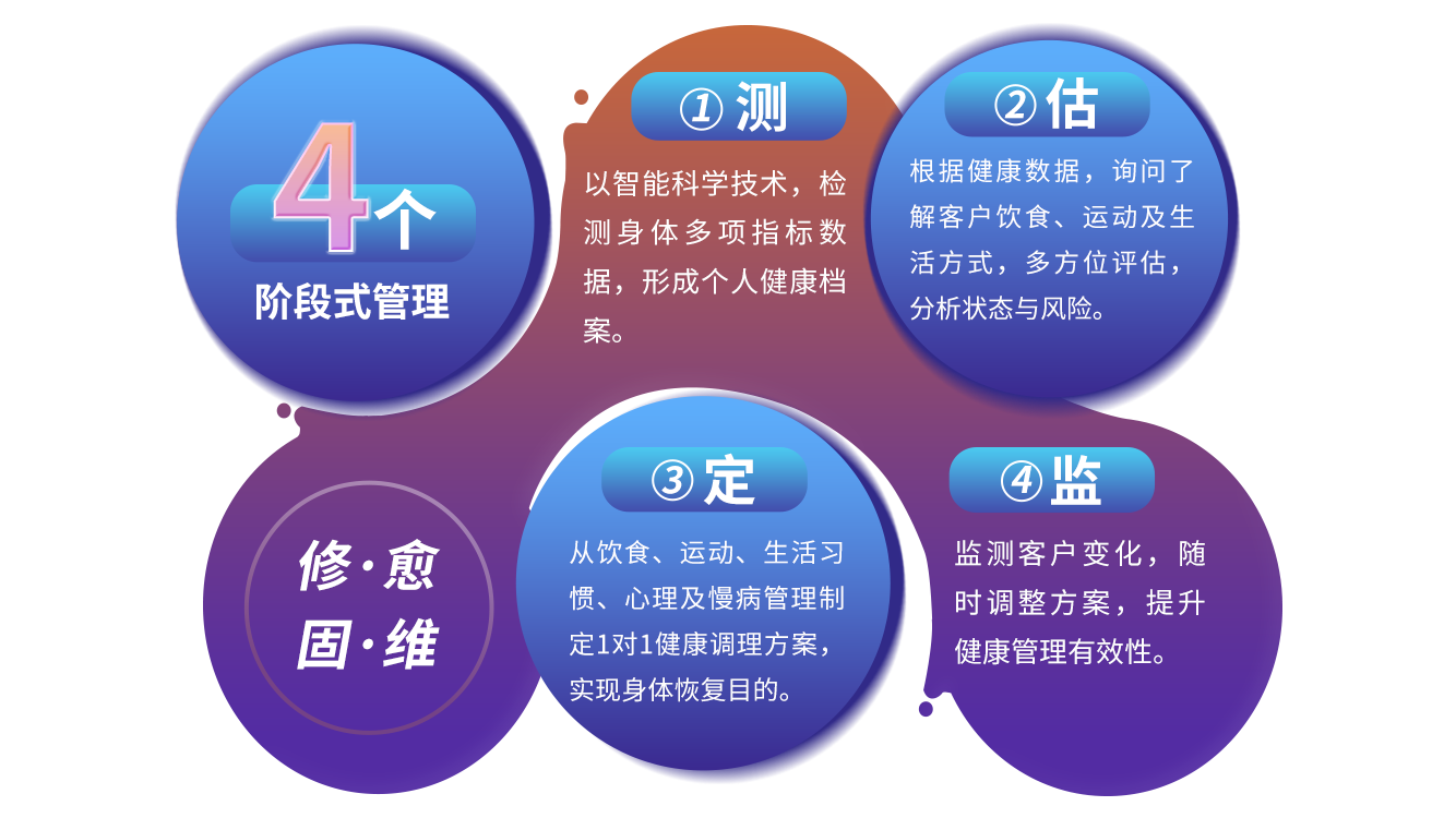 健管在线 健康管理心态调整与体检配图