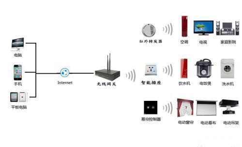 PC智能家电控制盒 安装摆放注意事项 红外信号遮挡 2.4G WiFi连接