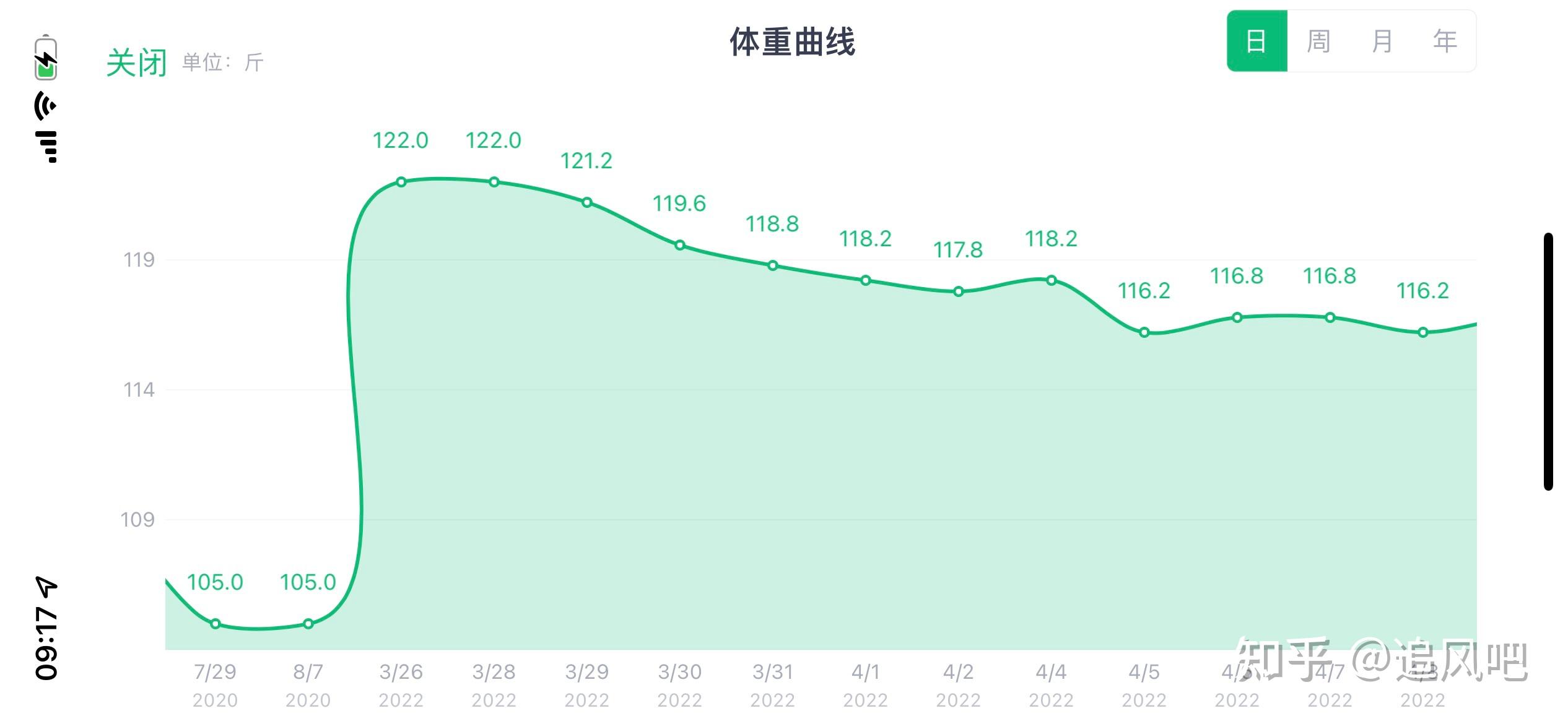 Fit减肥软件运动记录与体重围度变化趋势图
