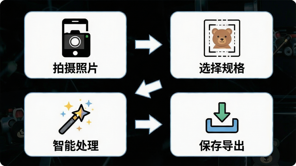一张展示小熊电子证件照使用流程的步骤图,主体为四步操作流程图,包含拍摄照片、选择规格、智能处理、保存导出四个环节;布局为从上到下或从左到右的流程排列,每步配有小图标和简短文字说明;排版清晰,步骤之间有箭头连接;风格为信息图表风格;细节包括手机拍摄图标、尺寸模板图标、魔法棒处理图标、下载保存图标;画质高清,干净,无多余元素