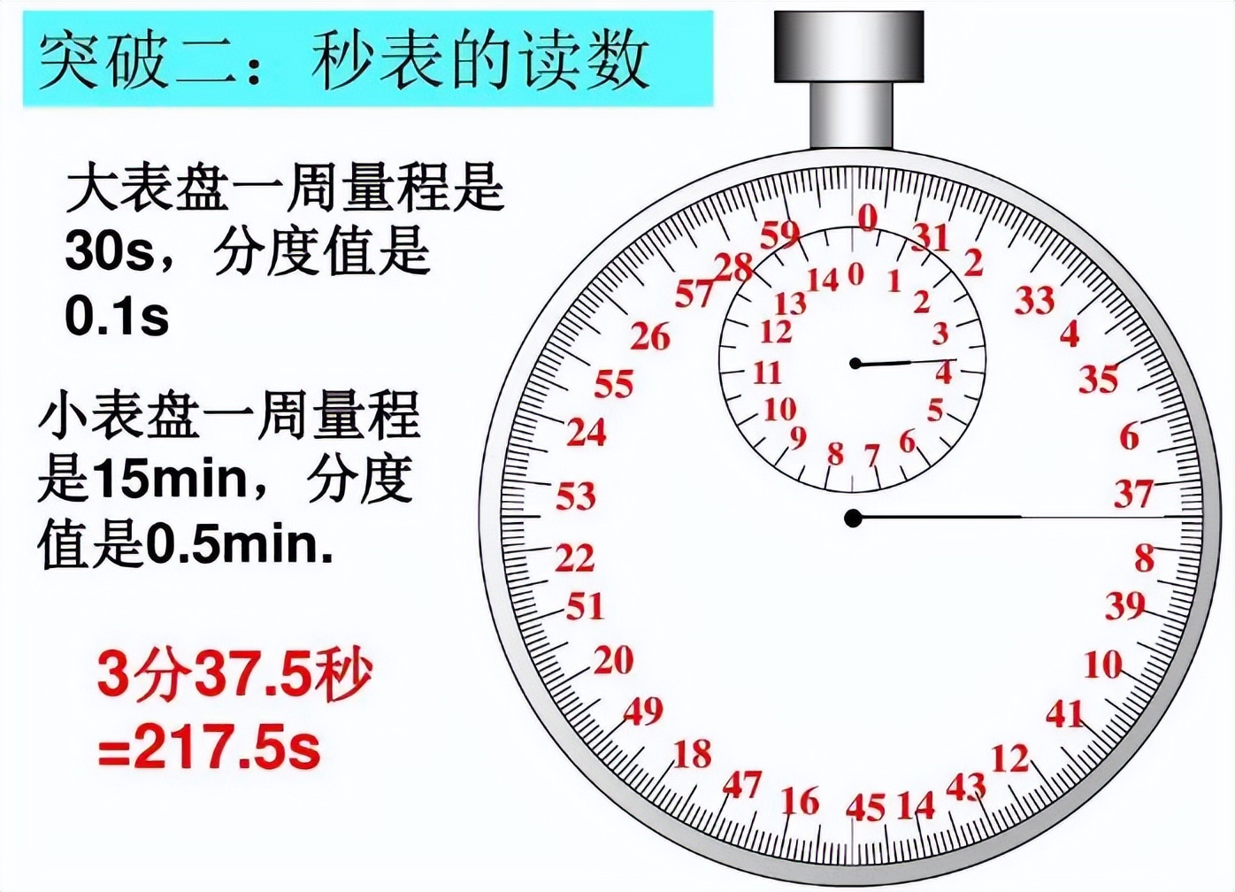 秒表读数 安卓版 使用技巧