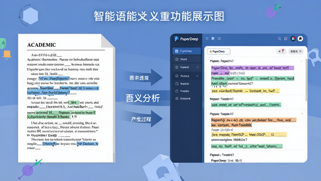 PaperDeep智能语义查重功能展示图,画面左侧是一篇学术论文文档,右侧是PaperDeep的检测面板,面板上用不同颜色高亮显示重复语句,中间有箭头表示语义分析过程,整体风格为扁平化科技插画,布局左右分栏,画质清晰,干净无多余元素