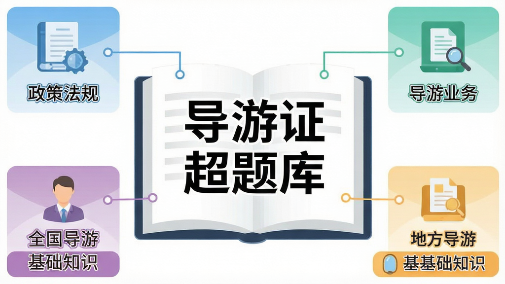一张信息图表风格的插图,画面主体是一本翻开的电子书,书页上浮现出“导游证超题库”字样,周围环绕着政策法规、导游业务、全国导游基础知识、地方导游基础知识四个标签模块,每个模块用不同颜色的图标表示,布局整齐,白色背景,扁平化设计,细节清晰,画质干净,无多余元素