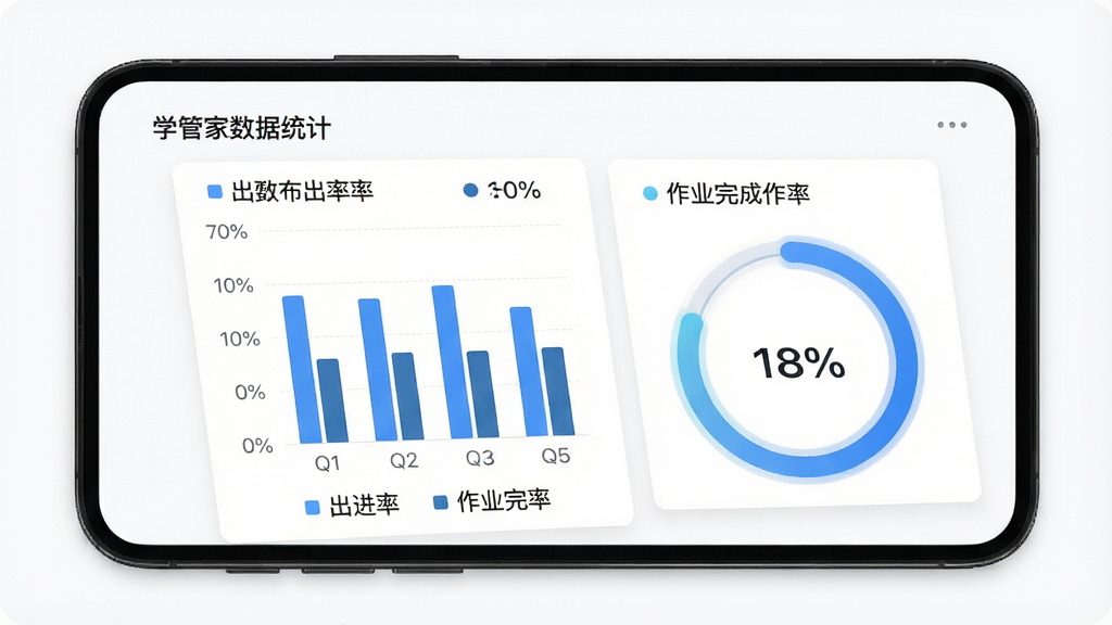 一张展示学管家数据统计页面的图片,画面中手机屏幕显示柱状图和环形进度图,分别表示出勤率和作业完成率,背景为白色,布局上下结构,风格现代简约,细节包括图例和百分比数字,画质高清,干净,无多余元素