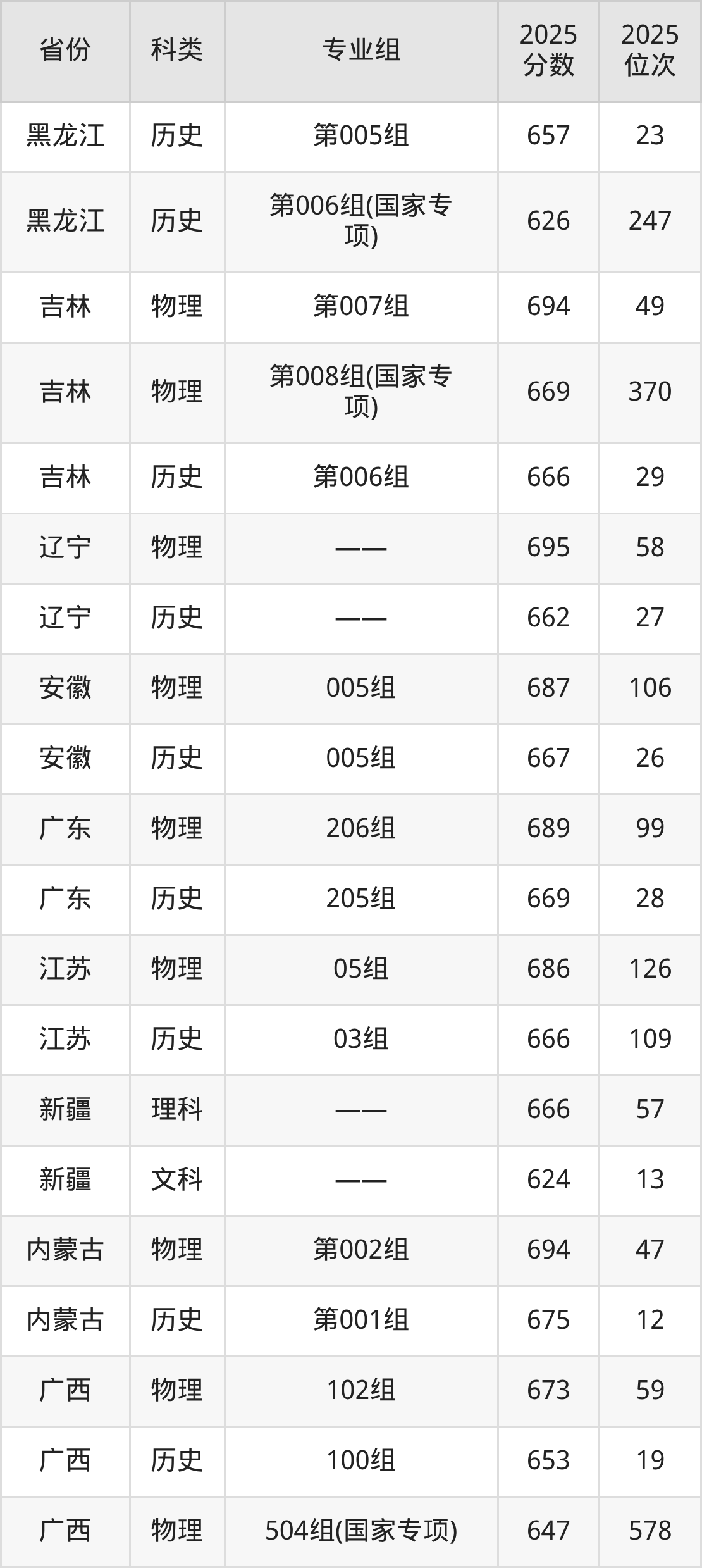 北京大学各省录取分数线 招生计划 报考数据