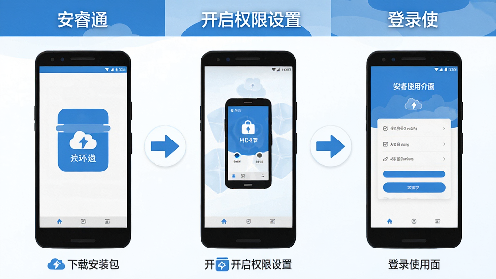 一张展示安睿通APP在安卓手机上安装与设置流程的示意图,画面分为三个步骤,从左到右依次为下载安装包、开启权限设置、登录使用界面,每个步骤用简洁的图标和文字标注,整体风格为扁平化信息图,配色以蓝色和白色为主,布局横向排列清晰,画质高清干净,画面中带有