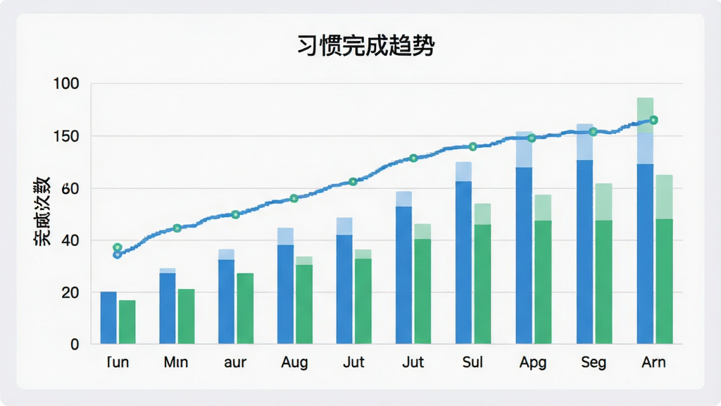 不枯日常数据统计页面截图风格,画面中央为折线图与柱状图组合,横轴为月份,纵轴为完成次数,图表上方标注“习惯完成趋势”字样,背景为浅灰色,配色以蓝绿为主,画质清晰,布局整洁,无多余装饰元素
