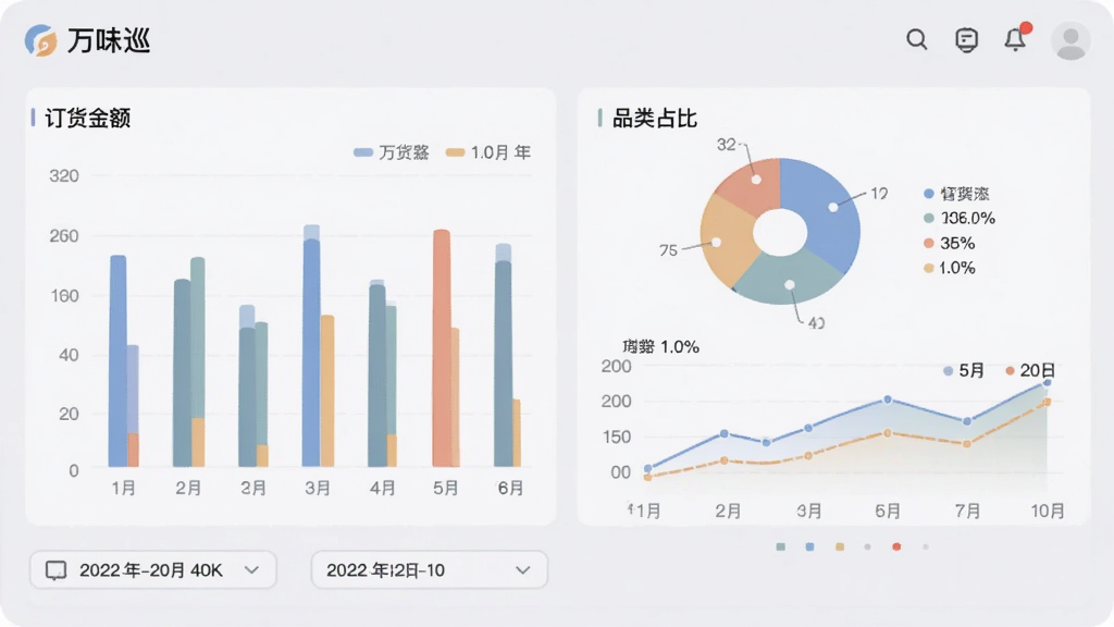 画面主体为“万味巡”应用数据看板界面,显示柱状图、饼图和趋势折线图,数据指标包括订货金额、品类占比等,界面下方有日期筛选按钮,背景为淡灰色,布局采用上下结构,风格为商务数据可视化插画,细节上图表颜色柔和,数字清晰可读,画质清晰,干净,无多余元素