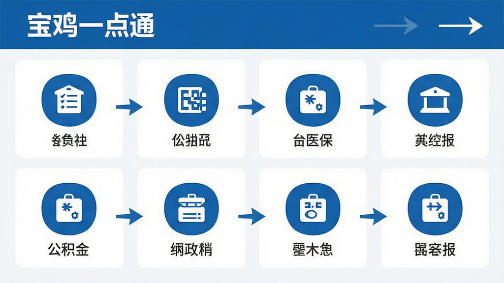 政务办事服务界面,主体为清晰的办事分类图标与流程图,布局为网格状排列的社保、医保、公积金等图标,排版规整,风格为专业严谨的政务蓝白配色,细节包含“宝鸡一点通”字样与简洁的引导箭头,画质高清,画面干净,无多余元素