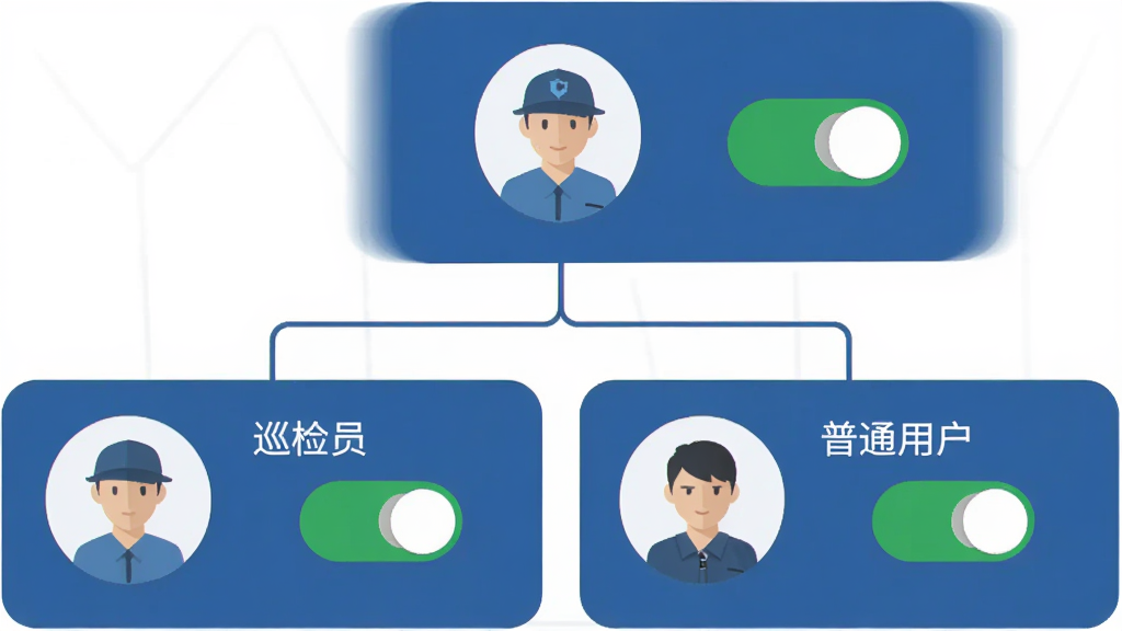 主体为安消物联网APP权限管理界面展示不同角色图标,布局采用层级树状结构,顶部为管理员角色,下方分支为巡检员和普通用户。排版整齐规范,风格为简约商务扁平设计,细节包括角色头像图标、权限开关按钮、连接线条,画质高清干净无多余元素