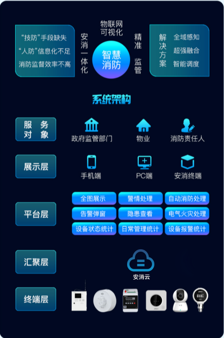 安消物联网APP设备绑定界面截图 安卓版