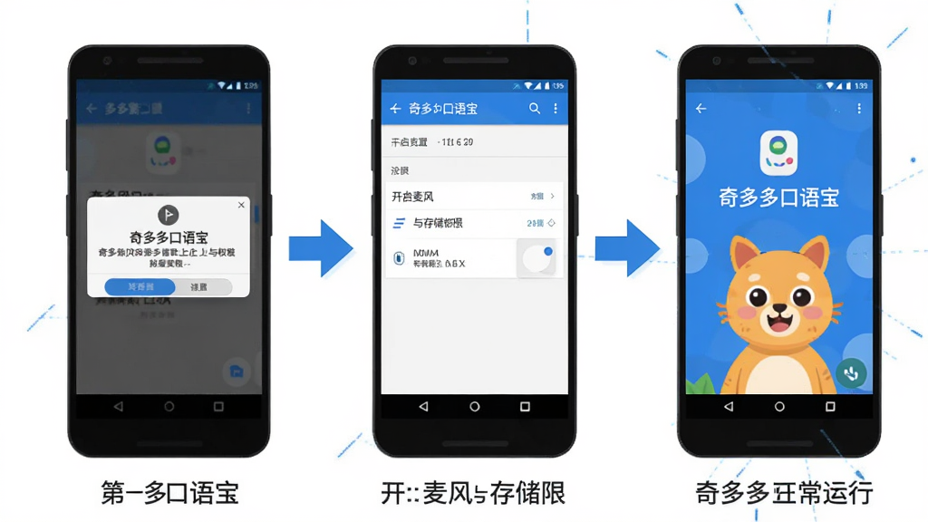 一张展示奇多多口语宝在安卓手机上安装与权限设置流程的示意图,画面分为三个步骤,第一步是手机弹出权限请求窗口,第二步是设置页面中开启麦克风与存储权限,第三步是奇多多口语宝主界面正常运行,画面中有箭头引导顺序,风格为扁平化信息图,色调以蓝白为主,文字标注清晰,画质干净,无多余装饰