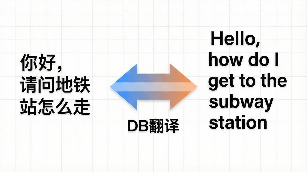 一张横向展开的翻译功能展示图,左侧为中文“你好,请问地铁站怎么走”,右侧对应英文“Hello, how do I get to the subway station”,中间用双向箭头连接,箭头下方标注“DB翻译”字样,背景为白色网格纹理,风格为简洁信息图,细节包括文字清晰锐利、箭头带有轻微渐变、整体排版整齐,画质干净,无多余元素