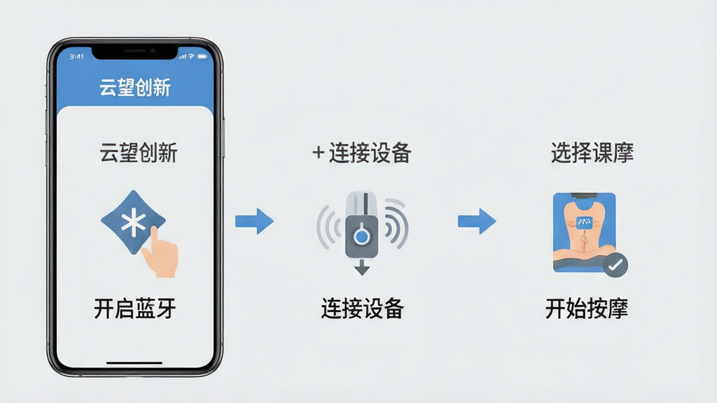 一张云望创新APP新手操作流程图,画面以手机屏幕截图方式展示从打开蓝牙到连接设备再到选择课程的三步操作,每一步配有简洁图标和文字说明,背景为浅灰色,风格为扁平化信息图,细节清晰,画质干净,文字包含“云望创新”“开启蓝牙”“连接设备”“开始按摩”。