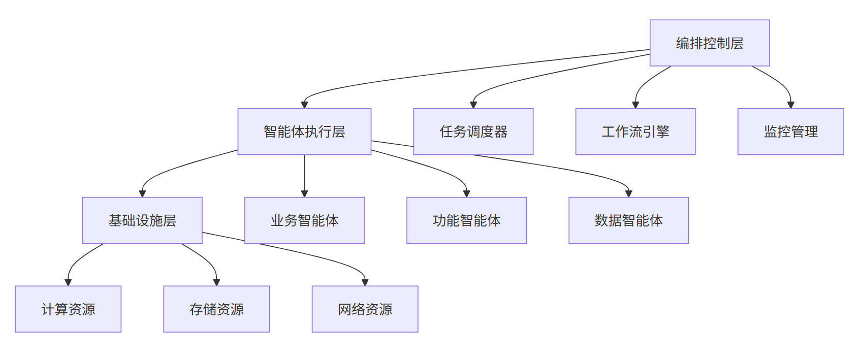 规范智达核心功能任务编排与规则管理演示