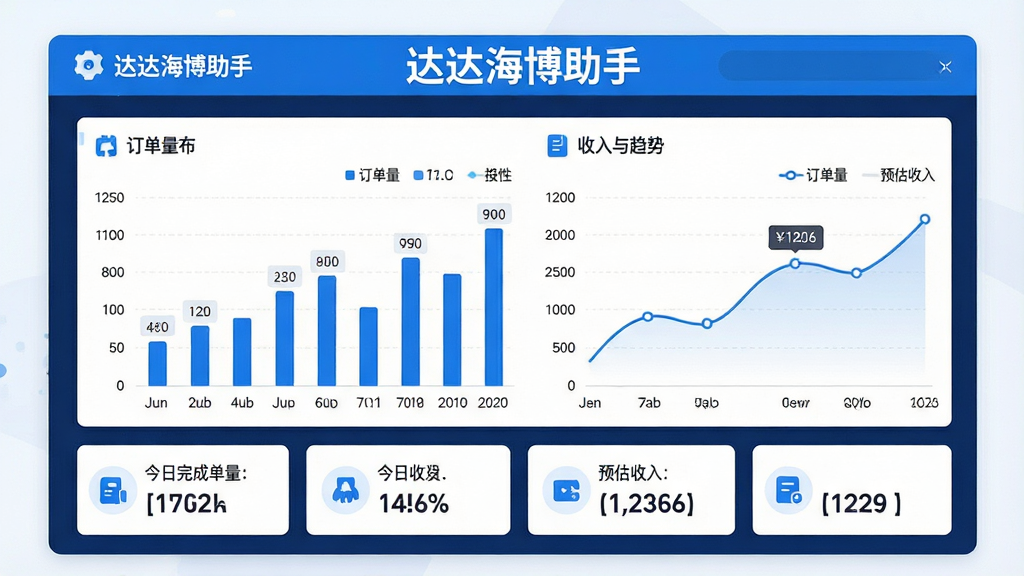 AI生图,画面展示一个数据统计仪表盘界面,界面顶部有“达达海博助手”文字标识,中部为柱状图和折线图展示订单量与收入趋势,底部有数字卡片显示今日完成单量和预估收入,布局为上下结构,风格为现代扁平化设计,色彩以蓝色和白色为主,细节包括图表刻度、数据标签和图标,画质干净清晰,无多余元素