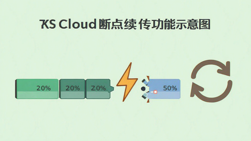 ZKS Cloud 断点续传功能示意图,画面中一条传输进度条被分成几段,中间有断开的闪电符号,旁边有一个循环箭头表示继续,背景为浅绿色,风格为简约扁平化,细节处进度条上有百分比数字,画质清晰干净,无多余装饰。