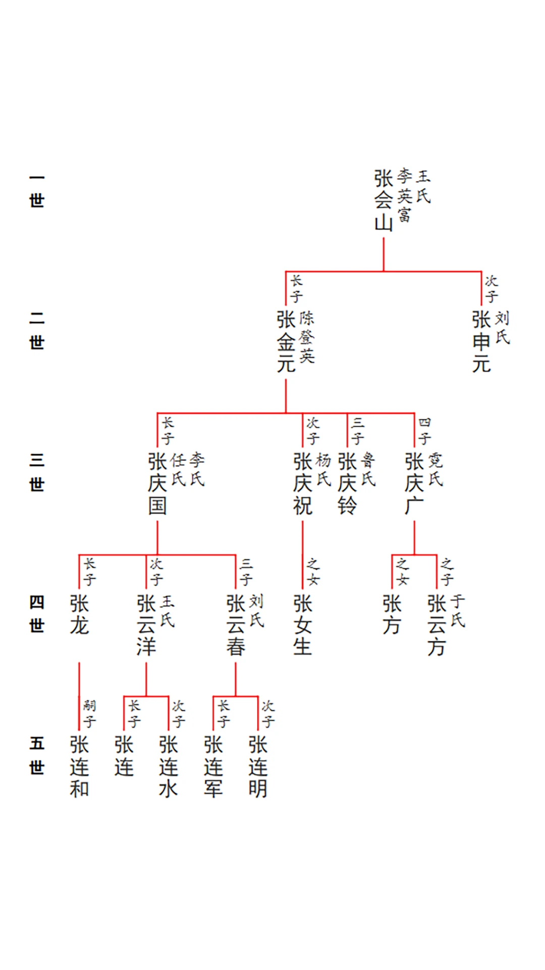 谱算子族谱6.0.16 家谱制作工具
