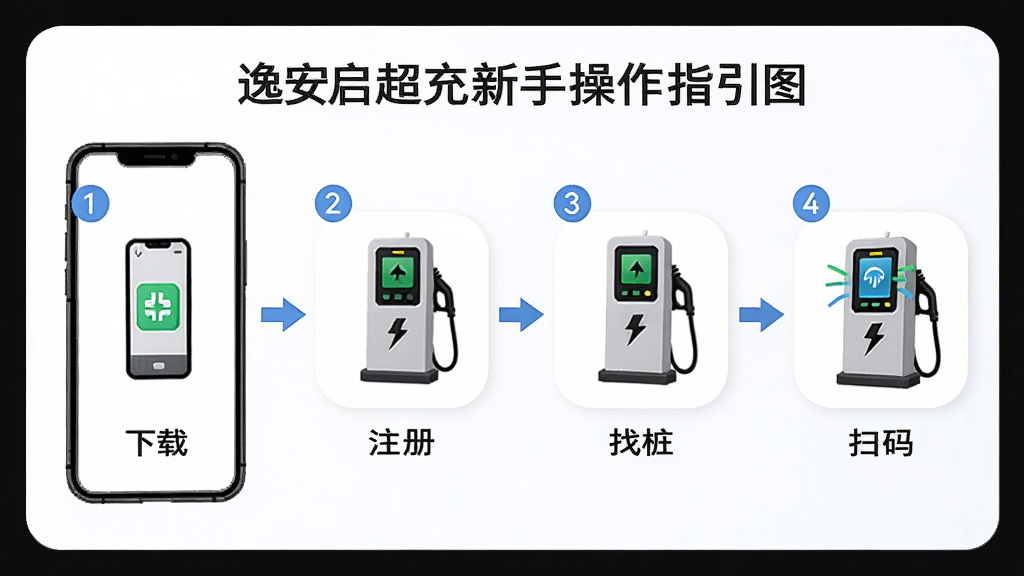 逸安启超充新手操作指引图,画面展示手机屏幕从下载安装到扫码充电的完整流程,包含四个步骤图标:下载、注册、找桩、扫码,布局为横向流程图排版,风格为简洁教程风,细节包含步骤序号、箭头连接、充电桩图标,画质高清干净无多余元素