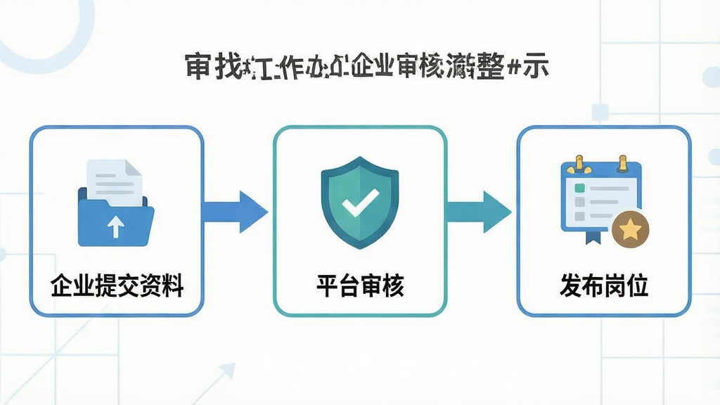 行业找工作App企业审核流程示意图,画面以流程图形式展示从“企业提交资料”到“平台审核”再到“发布岗位”的完整过程,每个环节配有对应的图标和简短文字说明,布局为横向流程式,风格为扁平化信息图,细节上审核环节有盾牌图标强调安全,背景为白色,画质清晰,画面干净,无多余元素