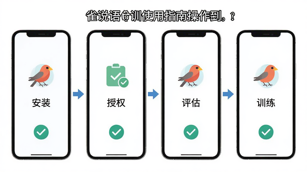 雀说语训使用指南操作流程图,画面以手机界面分步展示安装、授权、评估、训练四个环节,采用横向排列布局,每个步骤配有简洁图标与短文字说明,风格为扁平化教程风,细节包含箭头引导与勾选标记,画质清晰,干净,无多余元素
