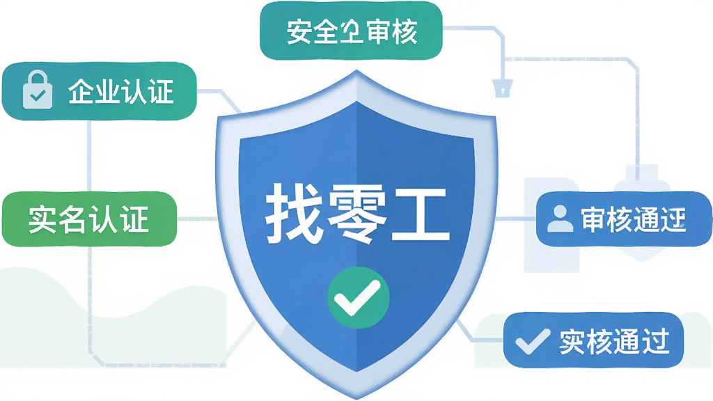 找零工 安全审核机制示意图,主体是一个盾牌形状的图标,盾牌中心有“找零工”字样,布局为盾牌居中,周围环绕着“企业认证”、“实名认证”、“审核通过”等小标签,风格为扁平化安全主题,细节包含锁和勾选标记,画质清晰,干净,无多余元素