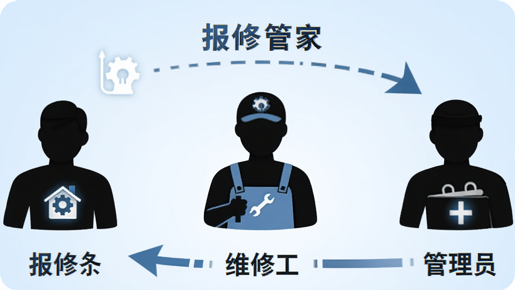 三个不同角色的人物剪影分别代表报修人、维修工和管理员,通过箭头连接形成协作闭环,背景为浅蓝色渐变,扁平化设计风格,人物旁边有对应的图标标识,画面简洁干净,画质清晰,图片中文字标注“报修管家”