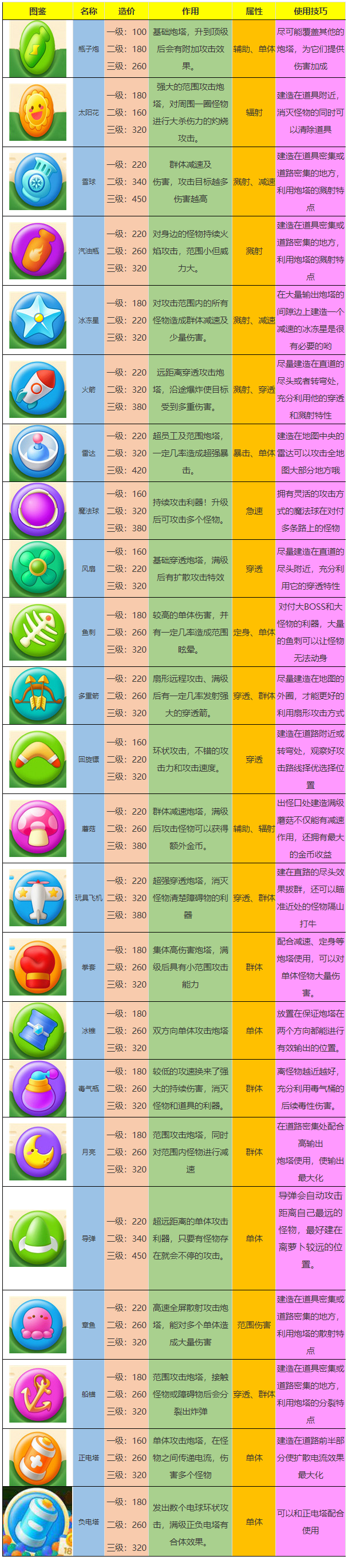 保卫萝卜3安卓版炮塔属性图