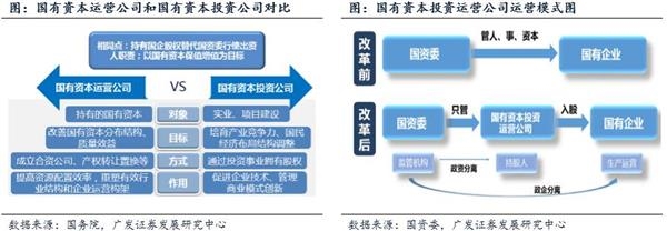 管资本 国有资本回报考核投后管理配图