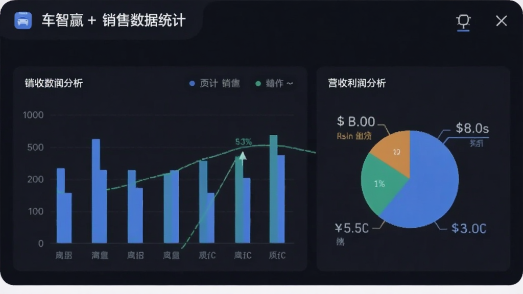 车智赢+ 销售数据统计页面 柱状图 饼图展示 营收利润分析 手机端仪表盘 深色主题 数据可视化 干净利落