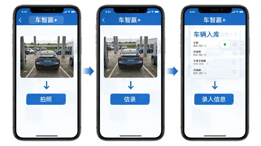 车智赢+ 手机端操作界面 车辆入库流程 从拍照到录入信息 步骤展示 蓝色主题 清晰明了 干净背景