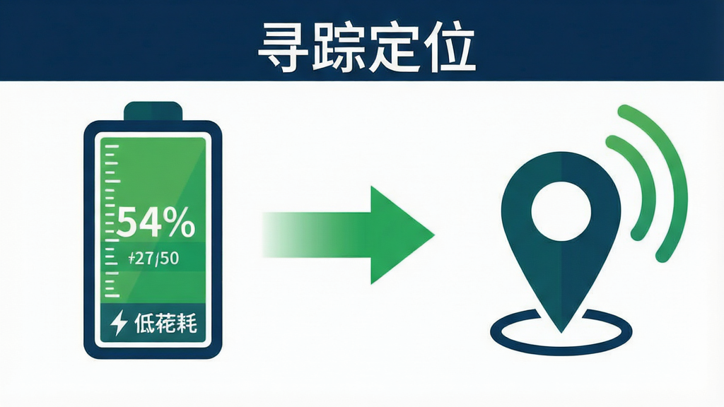一张手机电池与定位图标结合的示意图,画面左侧是电量百分比图标,右侧是定位针与信号波纹,中间以绿色节能箭头连接,顶部写有“寻踪定位”字样,布局为左右并列、中间箭头引导,风格简约商务、配色以绿色和深蓝为主,细节包含电池刻度与低功耗标识,画质高清、画面干净、无多余元素