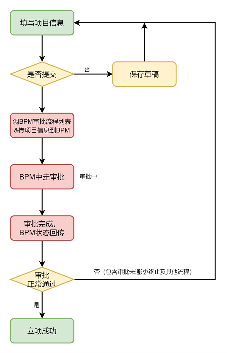 车队管家司机临时调班申请审批流程图