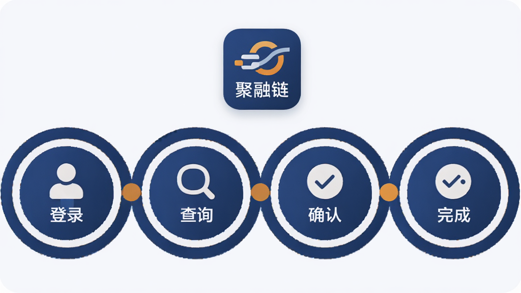 画面描绘一条由多个圆形步骤节点组成的横向流程路径,每个节点内分别绘制“登录”“查询”“确认”“完成”等简洁图标,路径上方悬浮“聚融链”应用图标;整体采用浅色背景配深蓝与橙色点缀,扁平化信息图风格,布局横向展开,细节清晰,画质干净,无杂乱背景元素