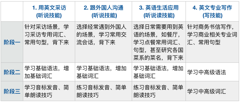 英语王(EngKing)每日学习计划与练习巩固场景