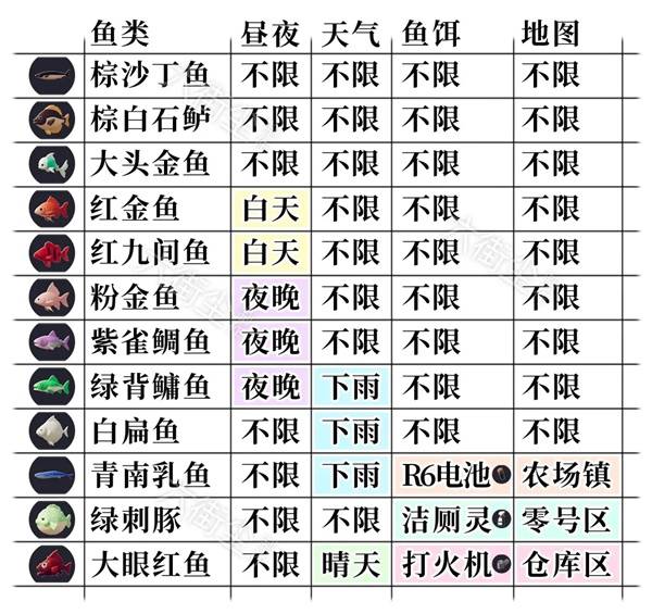 钓鱼图鉴稀有鱼种解锁条件与钓点分布示意图