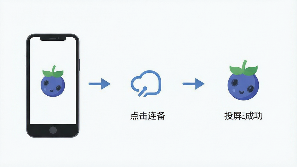 蓝莓投屏新手操作流程图,手机搜索设备、点击连接、投屏成功三个步骤展示,界面简洁明了,风格扁平化,细节清晰,画质干净,无多余元素