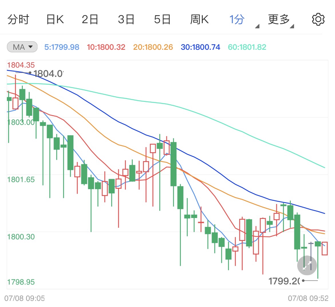 黄金价格今日走势分析 金价行情配图