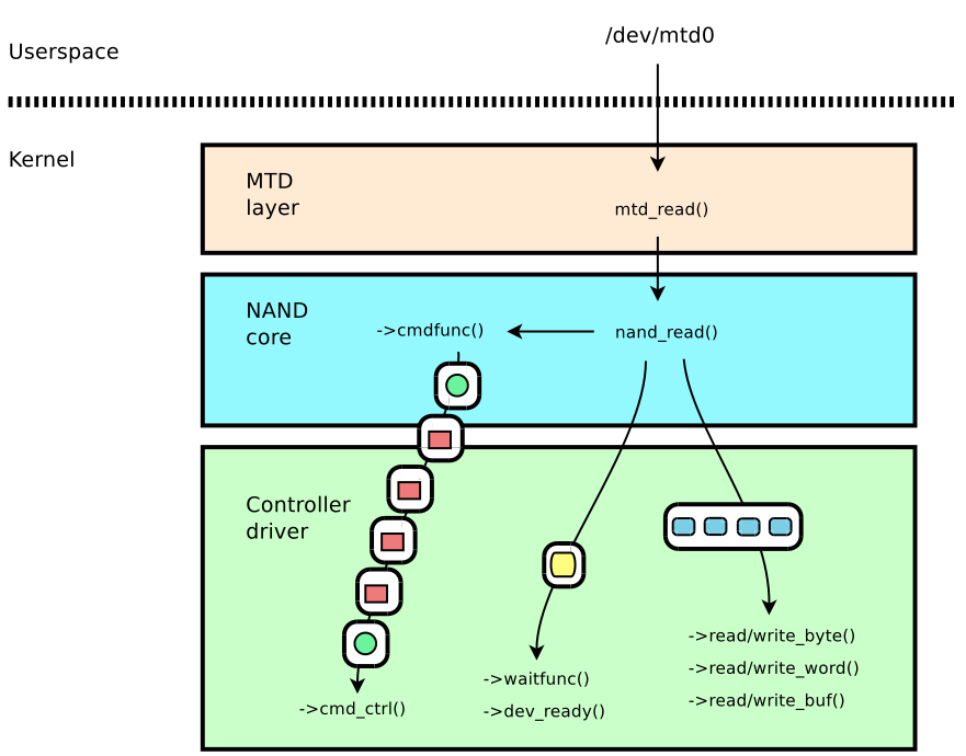 MTD Controller �������� ����������ͼ