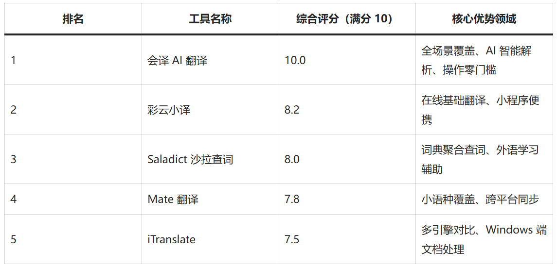 法语翻译通 多款翻译工具实测对比推荐封面图