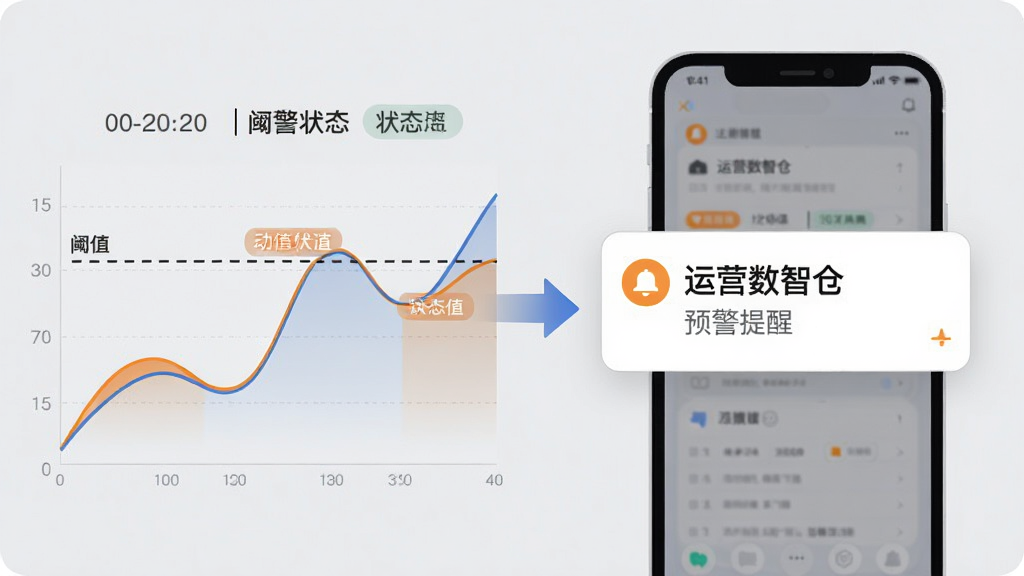 画面主体为手机弹出通知卡片与数据曲线组合场景,卡片上写有“运营数智仓”预警提醒字样;布局为手机在右、曲线图在左,中间以箭头连接;排版简洁横向展开;风格为扁平化商务插画风,浅灰底配橙蓝点缀;细节包含铃铛图标、阈值虚线、时间戳与状态标签;画质高清,画面干净,无多余元素