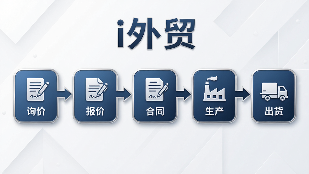 画面呈现一条横向订单流程图,节点包括“询价”“报价”“合同”“生产”“出货”,每个节点配有图标,流程图上方标注“i外贸”字样,背景为浅色商务风格,布局横向延展,排版整齐,细节精致,画质清晰,无多余元素