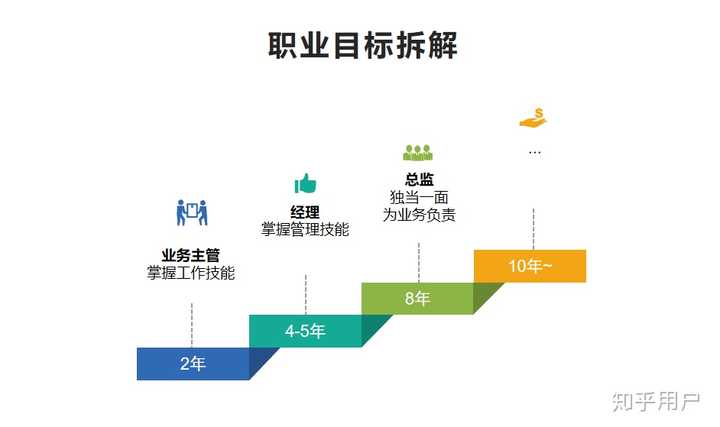 医路赢家 职业目标拆解阶段规划配图