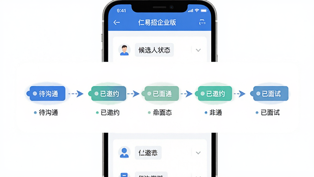 仁易招企业版招聘流程跟进示意图,主体为手机屏幕中展示候选人状态流转面板,布局为横向流程图与纵向列表结合,排版上显示