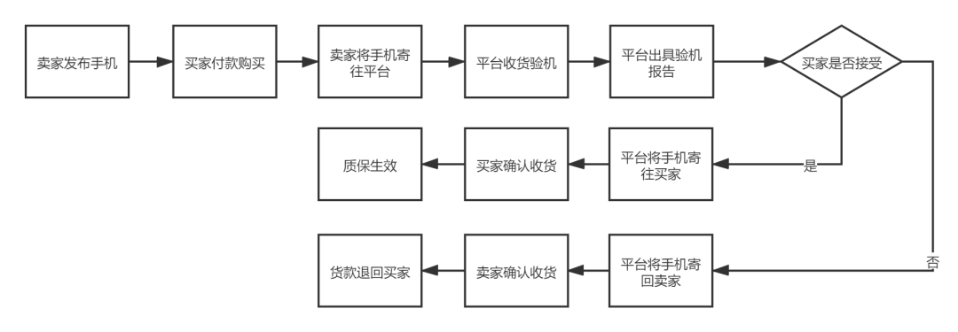 二手平台交易验货流程注意事项
