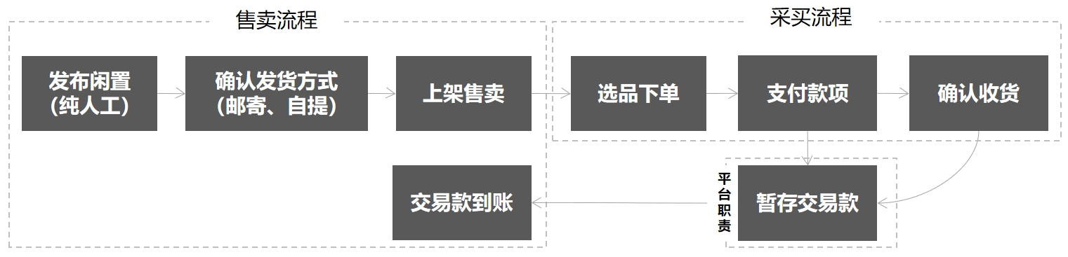 二手平台交易付款安全物流保价