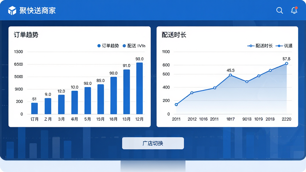 聚快送商家后台数据报表界面,屏幕内展示柱状图和折线图,分别表示订单趋势和配送时长,下方有门店切换按钮,整体风格商务简洁,蓝色主调,布局清晰,细节包括数据标签和百分比,画质干净,无多余元素