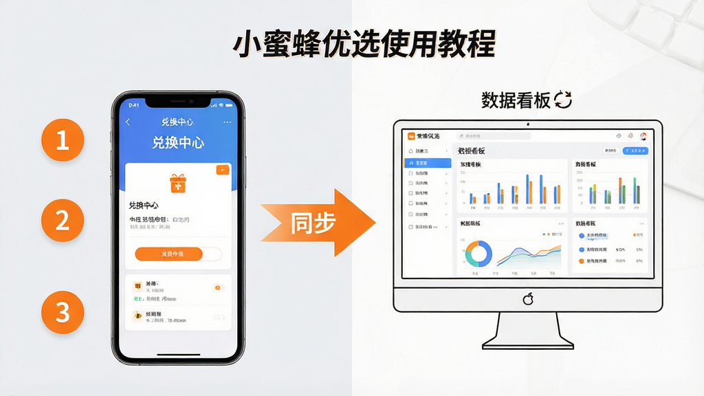 主体:小蜜蜂优选APP的使用教程页面,展示手机端操作步骤和电脑端后台对比。布局:左侧为手机屏幕截图,右侧为电脑显示器线稿,中间用箭头连接。排版:步骤用数字圆圈标注,颜色为橙色,背景为浅灰。风格:教学风格,简洁清晰,重点突出。细节:手机屏幕显示“兑换中心”界面,电脑屏幕显示“数据看板”,箭头旁有“同步”字样。画质:高清,干净,无多余元素。