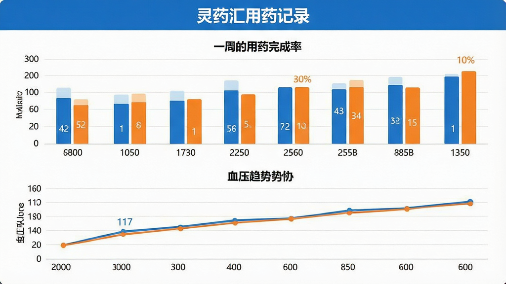 一张数据图表截图,标题为“灵药汇用药记录”,展示一周的用药完成率柱状图,下方有血压趋势折线图,整体界面为白色背景,蓝色和橙色配色,图表清晰,布局规整,无多余元素,高分辨率
